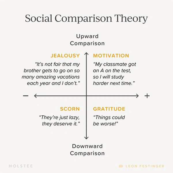 Social comparison theory