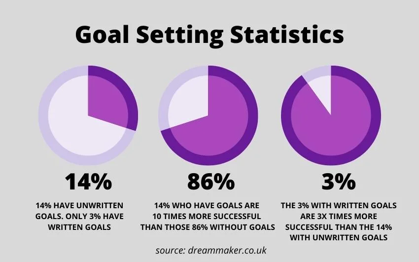 Stats about setting goals