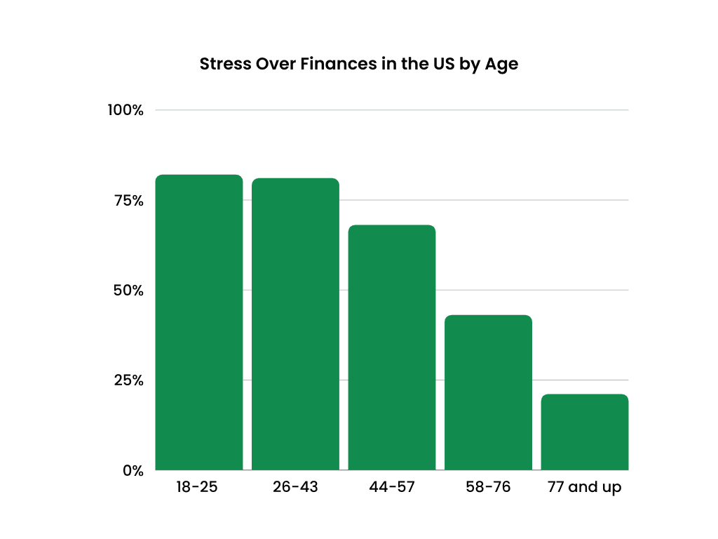 Stress over finances USA