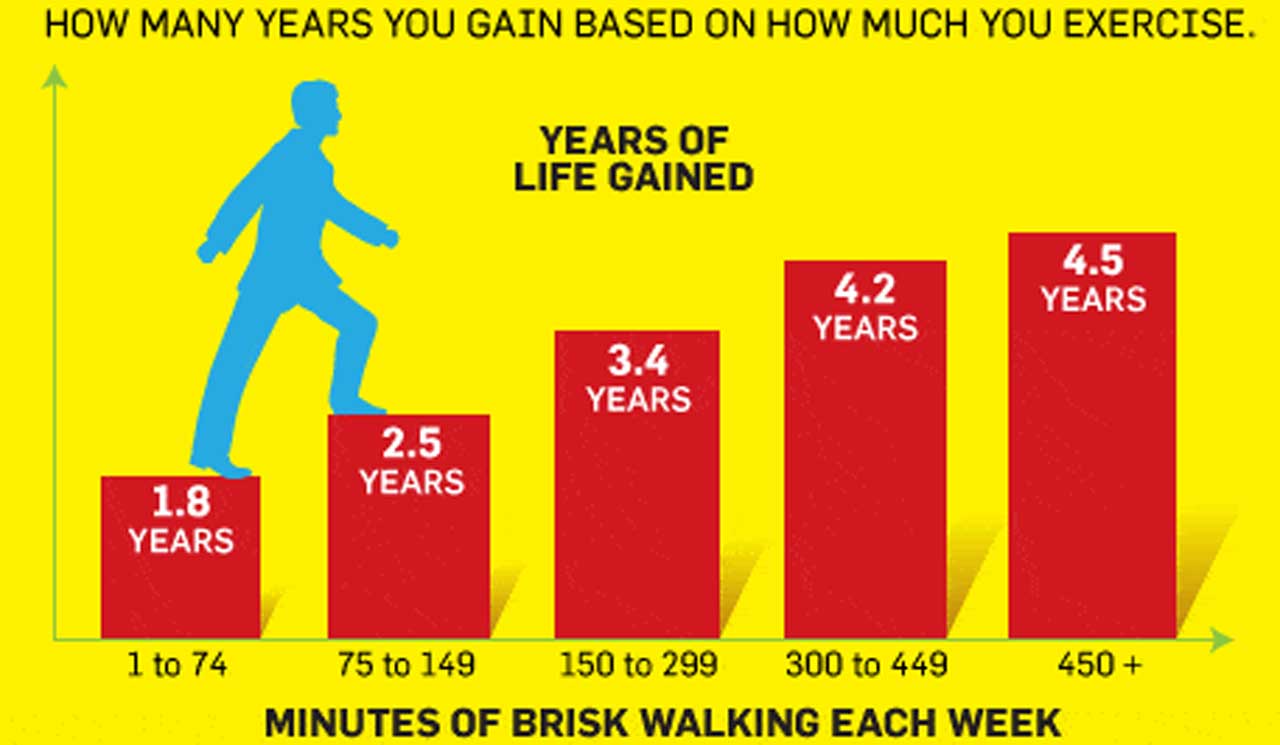 Walking and years gained of life