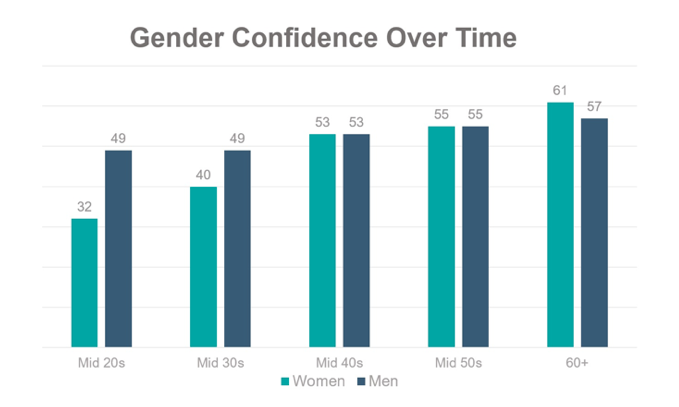 Gender confidence over time